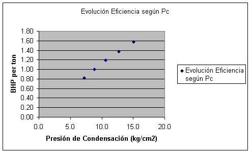 HP per ton Briley