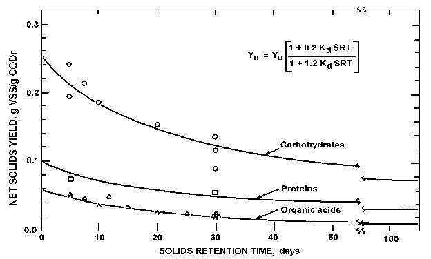 Yield Graph
